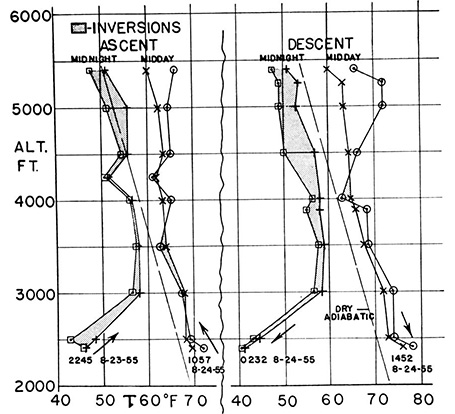 Graphs of air stability data with vertical lines connecting points