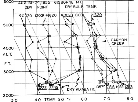 Graphs of measurements of dew point and dry bulb temperature at different altitudes