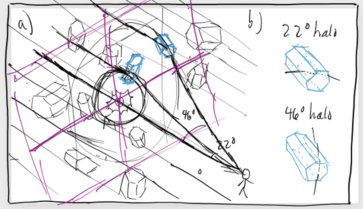 This diagram, which I put together when planning for textbook figures, shows the shapes, orientations, and path of light through ice crystals for the common 22° halo and the huge-in-the-sky, much fainter, and much rarer 46° halo. Because of the distance of the Sun, and the Earth being so small in comparison, rays of sunlight arrive to Earth parallel to each other. Randomly oriented hexagonal columns then send sunlight back to the observer’s eye in a way that looks like there is a light ring around the sun (a). For the 22° halo, the light has been refracted through two side faces of the ice crystal (at a 60° from each other), while for the 46° halo, light comes in a side face and off a flat “cap” of the crystal or vice versa (crossing two faces that are at 90° with each other)—as shown in (b). In order to see a full circular halo, ice crystals must be located in between the sun and the observer over the entire circumference of the visible halo.