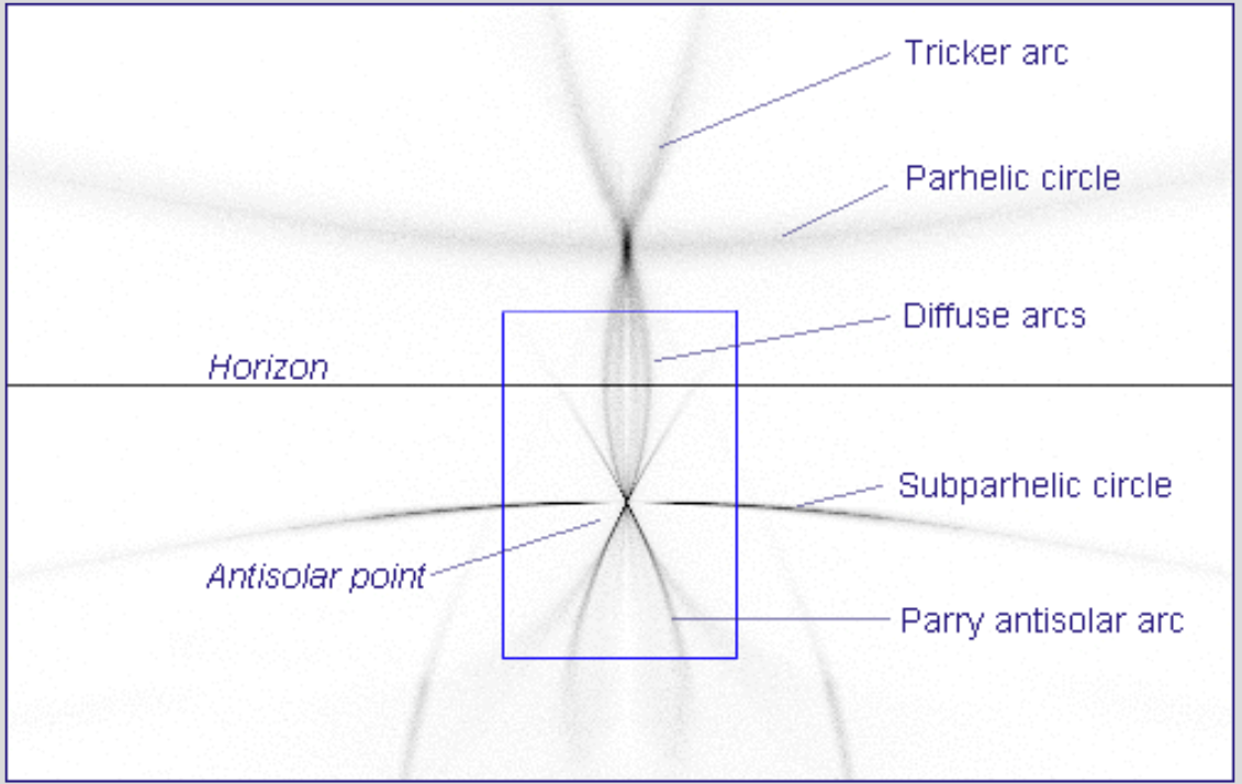 This simulation of ice halo effects on the opposite side of the sun was obtained from the old and famous among enthusiasts Atmospheric Optics UK website at https://old.atoptics.co.uk/halo/antisol.htm. The extremely useful reference site is not active anymore but for the time being maintains a web presence.