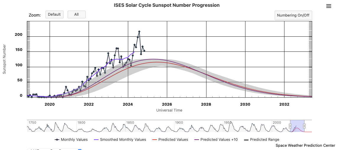 The images above are screen captures of the SWPC (Space Weather Prediction Center) solar cycle progression interactive visualization page. Since 1750, there have been 25 cycles officially numbered and as of early 2025 we are in the part of the cycle with maximum solar activity. You can play with the tool and learn more at https://www.spaceweather.gov/products/solar-cycle-progression