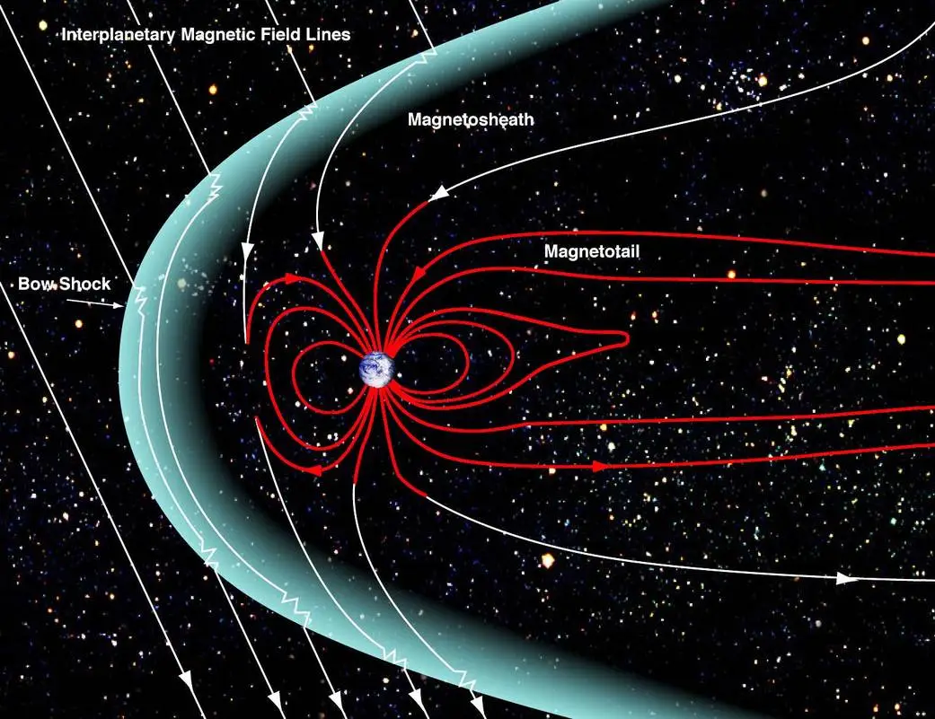 The Earth’s magnetic field, the magnetosphere (which is not actually spherical), is produced by moving electrical charges in the liquid portion of its core. We learn in middle school that it has the same shape as that of a bar magnet. This analogy, however, does not hold when one zooms out. The pressure caused by the solar magnetic field brought on by the solar wind causes it to take a sort of aerodynamic shape, squished on the side that faces the Sun and elongated into a tail that is tens of thousands of kilometers long on the opposite side. The image was provided by NASA at https://www.nasa.gov/image-article/earths-magnetosphere-3/