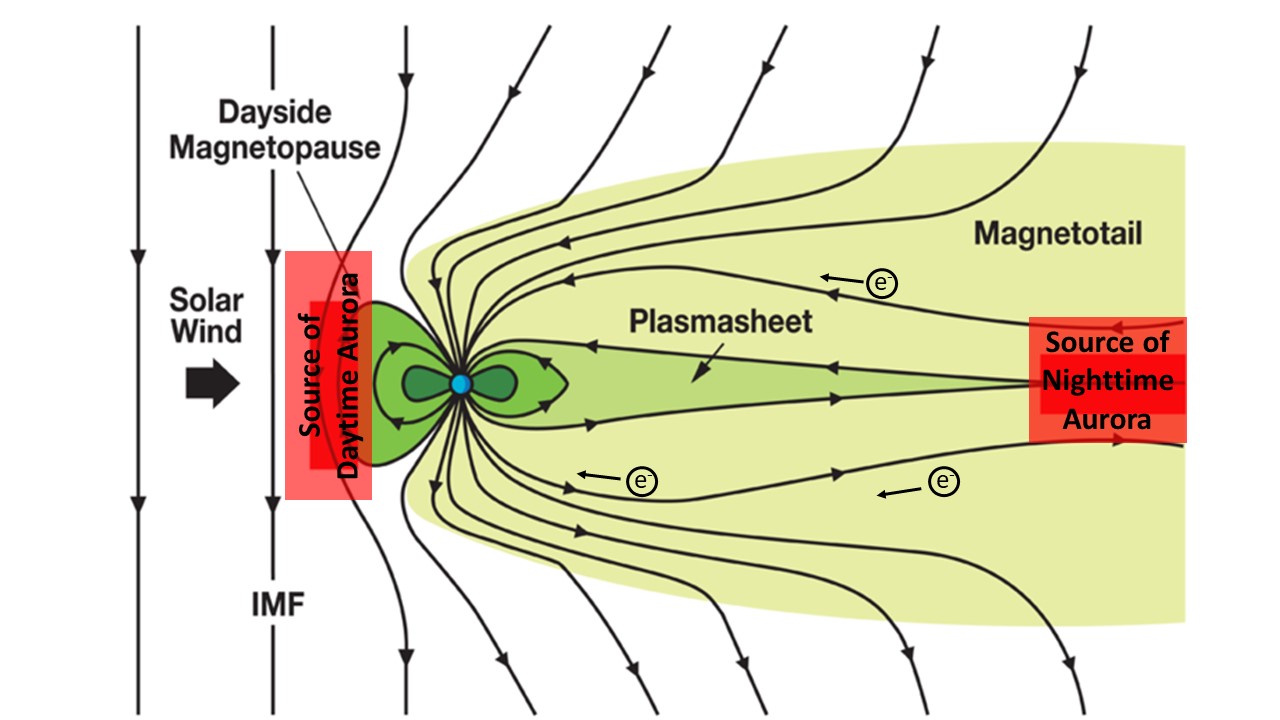 The solar magnetic field and the Earth’s magnetic field lines snap open under the pressure they exert on each other in the red box to the left, allowing some of the particles in the solar wind to be steered toward the upper atmosphere where they cause the daytime aurora (not visible to us since it is on the daytime side), the open field lines fold around onto the tail of the magnetosphere recombining within the red box on the right, where infused with additional energy, more particles are steered toward the nighttime side of the Earth, producing the auroras that we can see. The image was provided by NOAA’s Space Weather Prediction Center at https://www.swpc.noaa.gov/content/aurora-tutorial