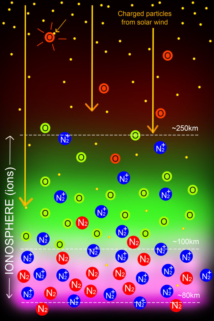 Upper atmospheric gases at different altitudes, when excited by collisions with energetic solar wind particles that enter the atmosphere or with gases that have been infused with energy by such particles, emit light of specific wavelengths when shedding the extra energy. This diagram, which has a tendency to show up on social media during aurora events, does a good job at showing which gases at which altitudes emit which colors. It is, however, missing the possibility of blues and violets way above the oxygen reds as described in the text. The image was obtained from https://auroraborealisobservatory.com/2020/11/24/have-you-ever-seen-blue-aurora-borealis/