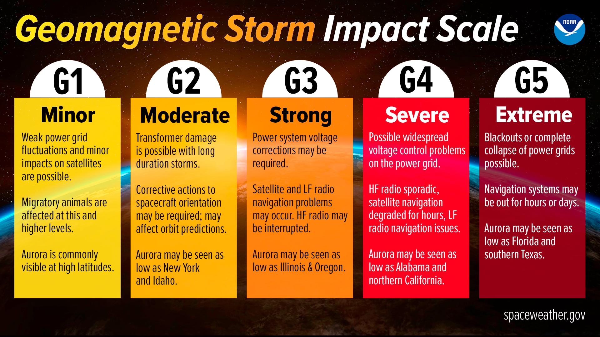 There are a variety of space weather scales. The Geomagnetic Storm Scale, which can be directly correlated with K indices from 5 to 9, is relevant to the intensity of aurora events and the ability of middle latitude observers to see them. It is also related to the possibility of other disruptions, such electric grids and GPS navigation. Learn more from the Space Weather Prediction Center at https://www.swpc.noaa.gov/noaa-scales-explanation