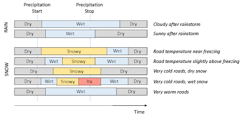 Figure 1. These examples show how evolution of rain or snow on the road surface can be complex, with multiple stages.
