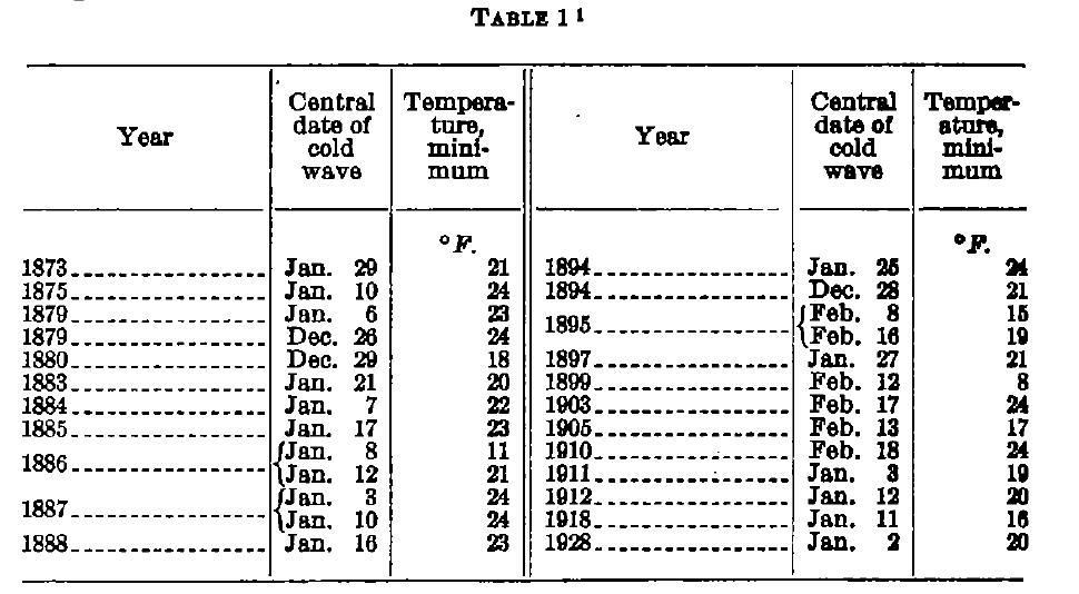 Table of numbers showing the year and date of cold waves in Galveston, TX