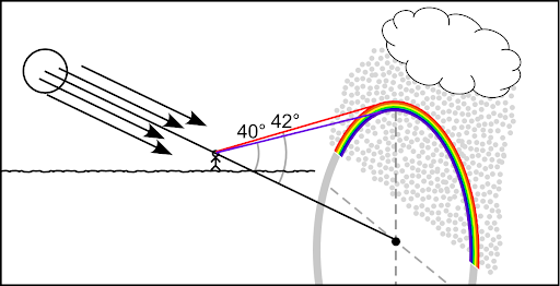 A rainbow can be observed 40° above the point along the plane of the rainfall opposite to the sun, defined by the line connecting the direction of the sunlight and through the eyes of the observer. We refer to this as the antisolar point. The rainbow’s angular width is approximately two degrees, with red seen at 42° and violet at 40°. Image credit: Lourdes Avilés and Dan Bramer