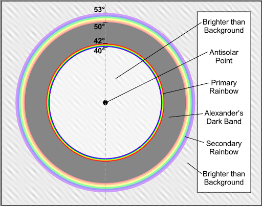 The rainbow is not an arc or even a circle, but a disk, or more specifically, the edge of a disk. Light coming from droplets causes the separated colors to all come together toward the eye, perceived as a whiteish brightness, and only the edge of the disk is perceivable as the rainbow. Because of the slight differences in refraction index, violet is on the inside and red on the outside of the inner white disk. The dark band and secondary rainbow surround the inner disk. An area of whiteish brightness, though less intense than the inner disk, is outside the much fainter secondary rainbow. Image credit: Lourdes Avilés and Dan Bramer
