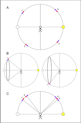 Different order rainbow angles placed based on calculations exist either above or below the plane connecting the observer to the solar and antisolar point (A), but they occur along the entire circle, therefore creating a cone (B). Each rainbow order thus corresponds to the edge of a cone of light through which the observer would be looking. This explains why some of the rainbow orders have inverse colors from other orders (C). Image credit: Lourdes Avilés and Dan Bramer