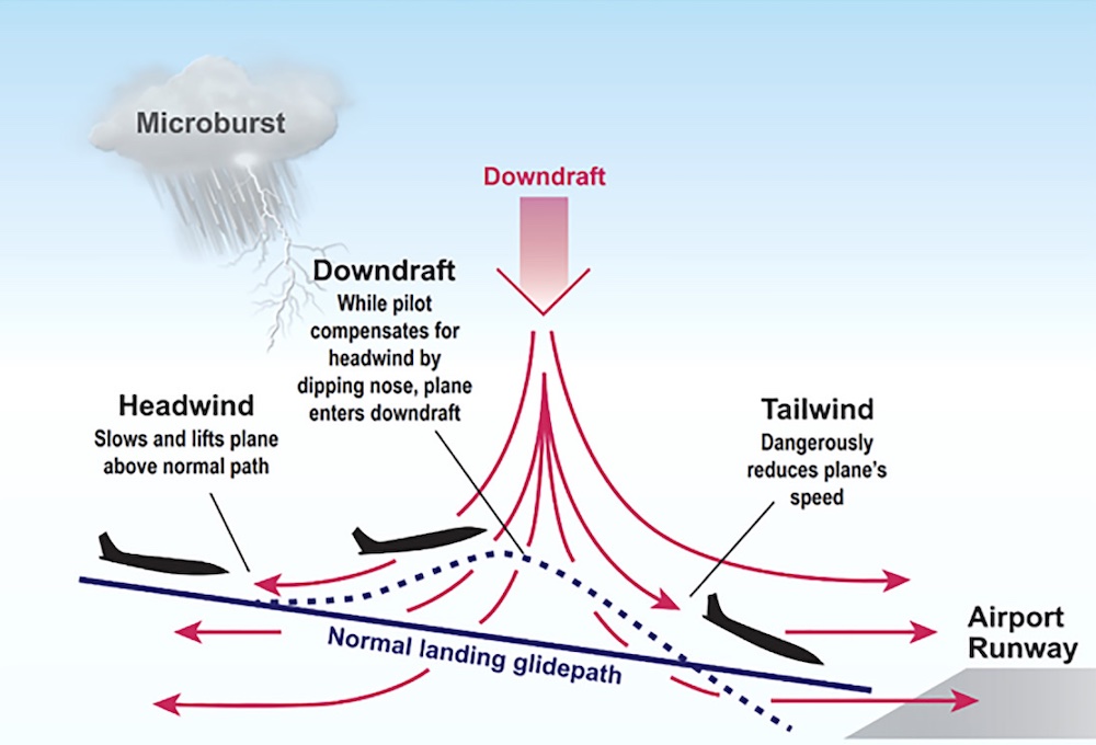 This schematic shows an airplane landing short of the runway (dotted line) as it encounters the downdraft of a microburst. Note the deviation of the flight path from a normal landing glide path, a result of the changing head winds and the pilot’s reactions. (Image from McCarthy et al., 2022, Addressing the Microburst Threat to Aviation: Research-to-Operations Success Story, BAMS 103, E2845–E2861)