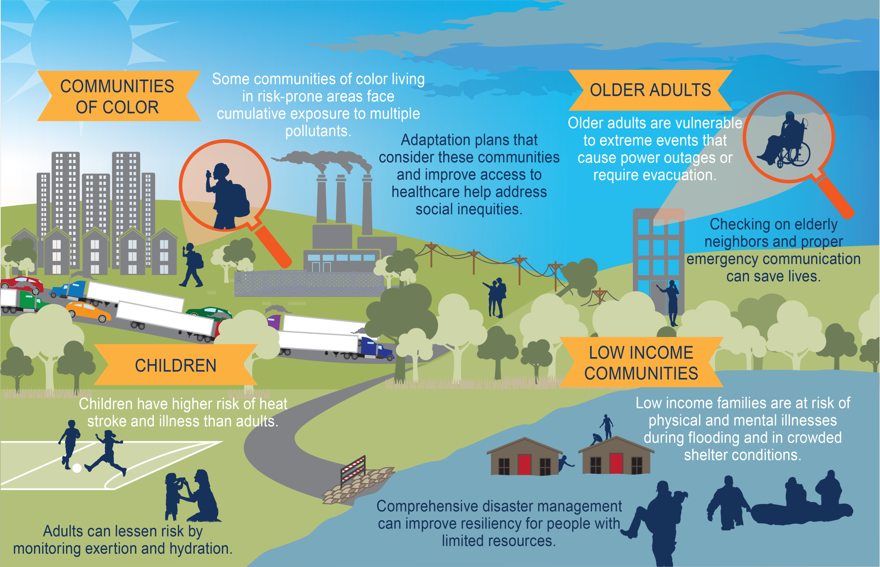 Examples of populations at higher risk of exposure to adverse climate-related health threats are shown along with adaptation measures that can help address disproportionate impacts. (Source: NCA4)