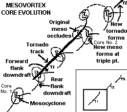 Image: Schematic describing the process of mesocyclone occlusion and handoff.   Credit: National Weather Service Forecast Office in Louisville, KY 